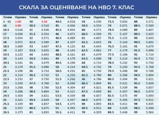 Скала за оценяване на НВО 7. клас – математика скала за оценяване на нво 7 клас математика